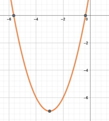 نمودار مثال 4 حل معادله درجه دوم به روش مربع کامل